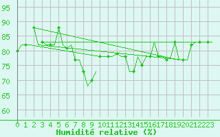 Courbe de l'humidit relative pour Gnes (It)