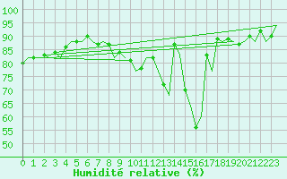 Courbe de l'humidit relative pour Castres-Mazamet (81)
