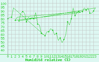 Courbe de l'humidit relative pour Aberdeen (UK)