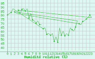 Courbe de l'humidit relative pour Huesca (Esp)