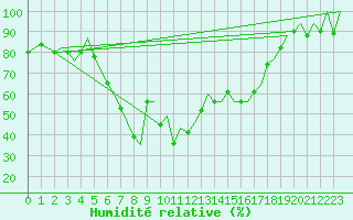 Courbe de l'humidit relative pour Reus (Esp)