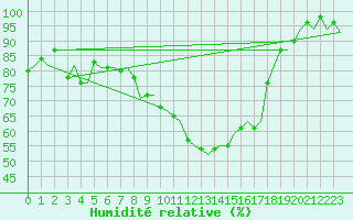 Courbe de l'humidit relative pour Schaffen (Be)