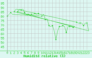 Courbe de l'humidit relative pour Euro Platform