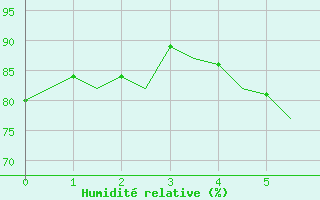 Courbe de l'humidit relative pour Linz / Hoersching-Flughafen