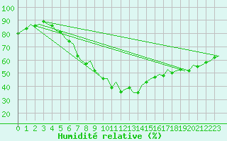 Courbe de l'humidit relative pour Duesseldorf
