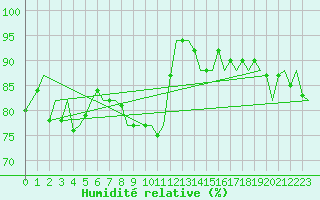 Courbe de l'humidit relative pour Satenas