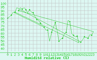 Courbe de l'humidit relative pour Zaragoza / Aeropuerto