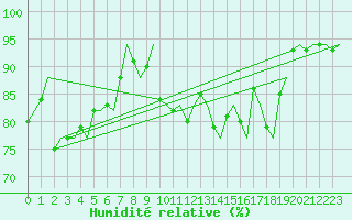 Courbe de l'humidit relative pour Noervenich