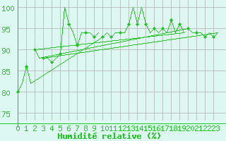 Courbe de l'humidit relative pour Platform P11-b Sea