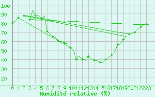 Courbe de l'humidit relative pour Genve (Sw)