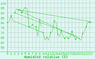 Courbe de l'humidit relative pour Reus (Esp)