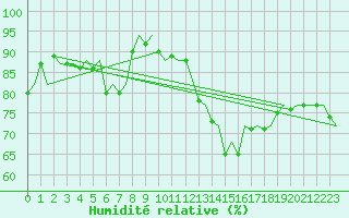 Courbe de l'humidit relative pour Goteborg / Landvetter