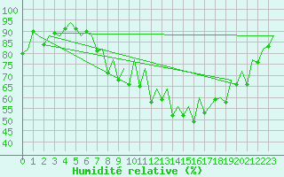 Courbe de l'humidit relative pour Locarno-Magadino
