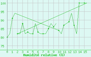 Courbe de l'humidit relative pour Platform F3-fb-1 Sea