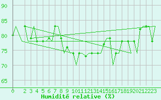 Courbe de l'humidit relative pour Gnes (It)