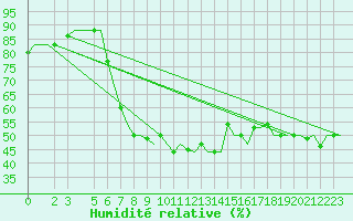 Courbe de l'humidit relative pour Alghero