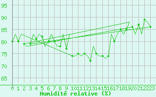 Courbe de l'humidit relative pour Menorca / Mahon