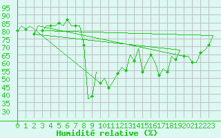 Courbe de l'humidit relative pour Ibiza (Esp)