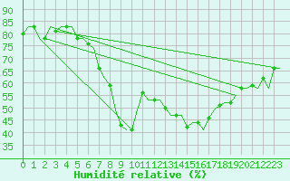 Courbe de l'humidit relative pour Napoli / Capodichino