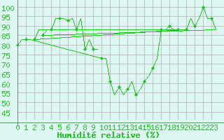 Courbe de l'humidit relative pour Zadar / Zemunik