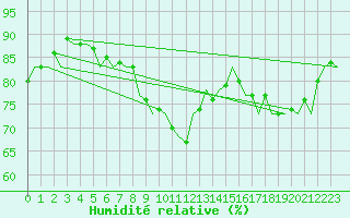 Courbe de l'humidit relative pour Melilla