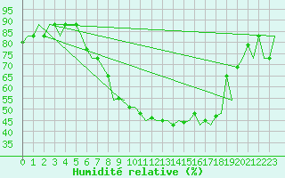 Courbe de l'humidit relative pour Milano / Malpensa