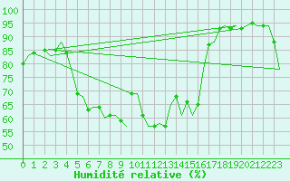 Courbe de l'humidit relative pour Duesseldorf