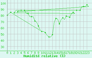 Courbe de l'humidit relative pour Luxembourg (Lux)