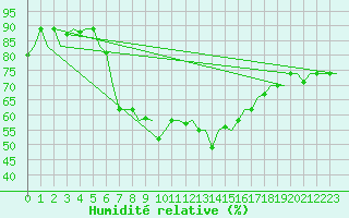 Courbe de l'humidit relative pour Luqa