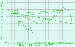 Courbe de l'humidit relative pour Ibiza (Esp)