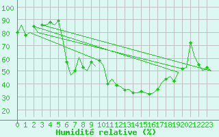 Courbe de l'humidit relative pour Visby Flygplats