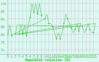 Courbe de l'humidit relative pour Frankfort (All)