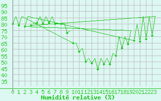 Courbe de l'humidit relative pour Logrono (Esp)