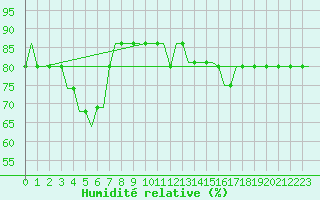 Courbe de l'humidit relative pour Kaunas
