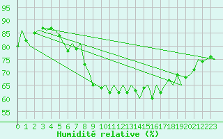 Courbe de l'humidit relative pour Hemavan