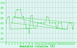 Courbe de l'humidit relative pour Roros Lufthavn