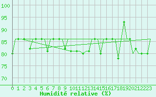 Courbe de l'humidit relative pour St. Peterburg