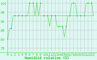 Courbe de l'humidit relative pour London / Gatwick Airport
