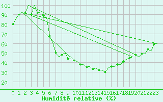 Courbe de l'humidit relative pour Stockholm / Arlanda