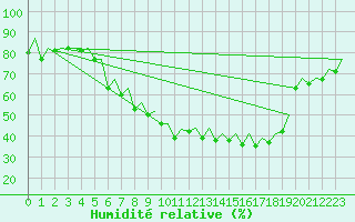 Courbe de l'humidit relative pour Duesseldorf