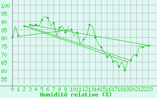 Courbe de l'humidit relative pour Muenster / Osnabrueck