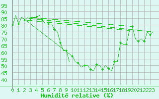 Courbe de l'humidit relative pour Braunschweig