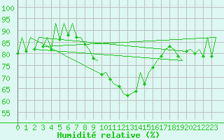Courbe de l'humidit relative pour Gyor