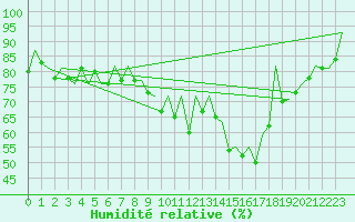 Courbe de l'humidit relative pour San Sebastian (Esp)