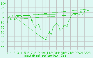 Courbe de l'humidit relative pour Vlieland