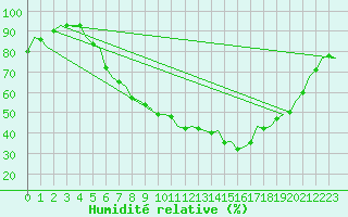Courbe de l'humidit relative pour Frankfort (All)