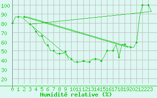 Courbe de l'humidit relative pour Ekaterinburg