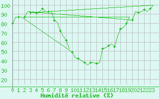 Courbe de l'humidit relative pour Wittmundhaven
