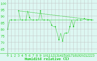 Courbe de l'humidit relative pour Varna