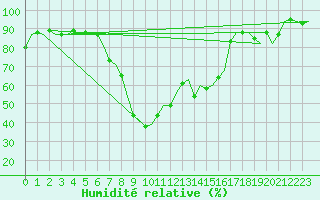 Courbe de l'humidit relative pour Salamanca / Matacan